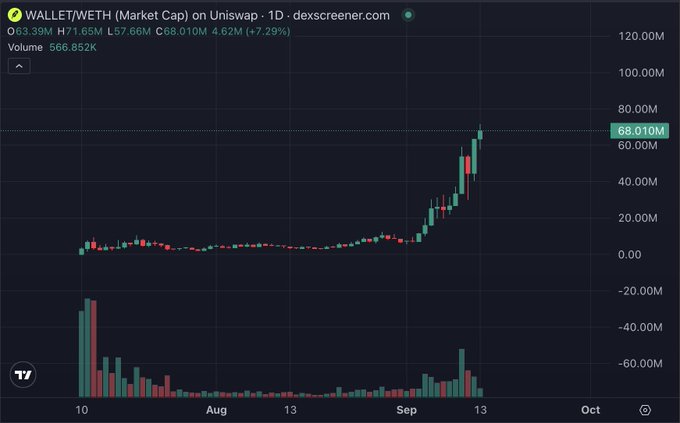 The image shows a 1-day candlestick chart for the WALLET/WETH trading pair on Uniswap, displaying a dramatic market cap surge from near zero to approximately 68.01M (up 7.29% on the day), with the most significant price spike occurring around mid-September. The chart visually supports the post's claim of a roughly 16x return on $WALLET, illustrating the sharp upward momentum that has accompanied speculation about the token potentially becoming Robinhood's official token.