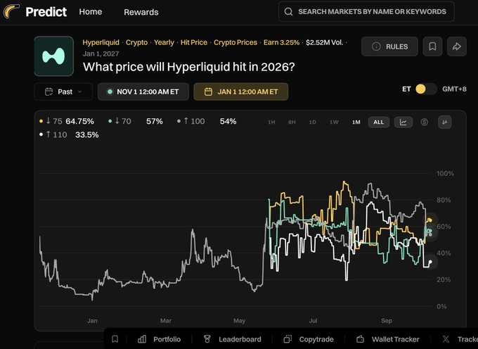 A Predicts.io prediction page titled "What price will Hyperliquid hit in 2026?" showing historical probability chart for HYPE token at various price targets ($70: 57%, $75: 64.75%, $100: 54%, $110: 33.5%).