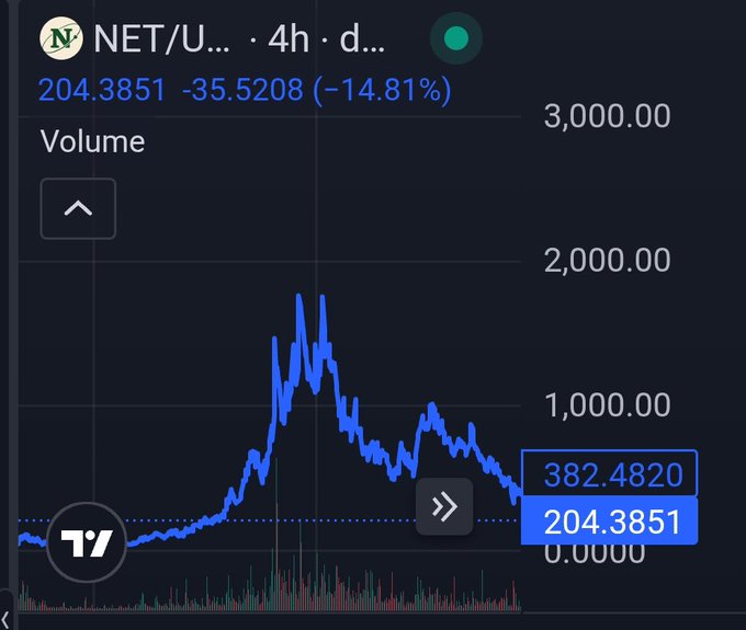 A cryptocurrency price chart showing 'NET/U...' with a price of 204.3851, down 14.81%, with a previous value of 382.4820 marked on the declining blue line graph.