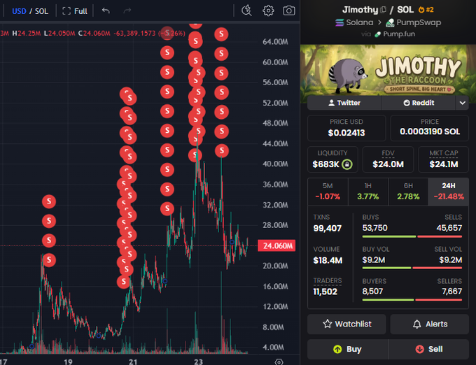 A trading chart for the Solana meme coin $JIMOTHY (Jimothy the Raccoon) is displayed, showing a price of $0.02413 and a market cap of $24.1M after a 21.48% 24-hour decline, with numerous red "S" sell markers populating the chart—visually corroborating the post's narrative of one wallet's massive $1.21K-to-$225K gain on the token.