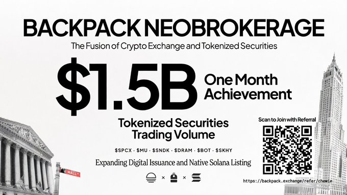 Advertisement for Backpack Neobrokerage promoting 'The Fusion of Crypto Exchange and Tokenized Securities' with a '$1.5B One Month Achievement' in Tokenized Securities Trading Volume, featuring tickers $SPCX, $SMU, $SNDK, $DRAM, $BOT, $SKHY.