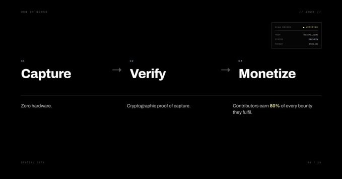 A dark-themed website interface displays a three-step process: 'Capture' (Zero hardware), 'Verify' (Cryptographic proof of capture), and 'Monetize' (Contributors earn 80% of every bounty they fulfill).