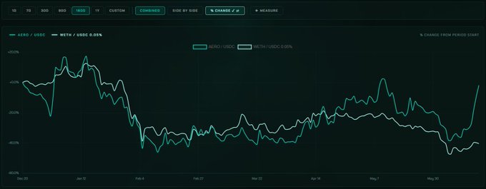 The image shows a screenshot of a stock chart with multiple lines, possibly representing different stocks or index trends. The chart displays blue and green colors that indicate various price points for specific shares or markets. In the description provided, there are some words such as "AERO", "ETH", and "correlation" which seem to be related to the chart's content. Aero appears to be a significant player in the market currently being closely monitored by many people.