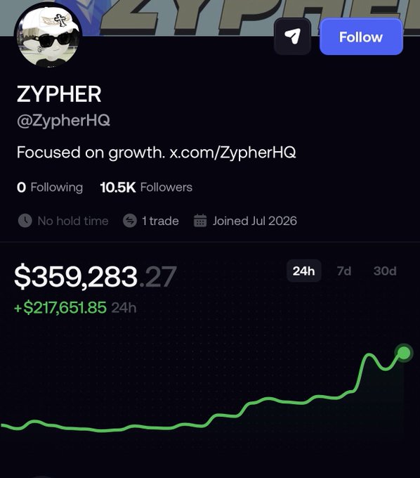 A Twitter/X profile screenshot for 'ZYPHER' (@ZypherHQ) showing 10.5K followers, 1 trade, joined July 2026, with a portfolio value of $359,283.27 and a +$217,651.85 24h gain displayed on an upward green chart.