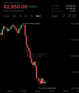 A Bybit cryptocurrency chart displays Bitcoin's last traded price at $82,850.00, down 0.06% with a 24-hour low of $82,588.00, illustrating the sharp decline referenced in the news about BTC falling below $83,000 due to geopolitical tensions involving potential U.S.-Israeli strikes on Iran.