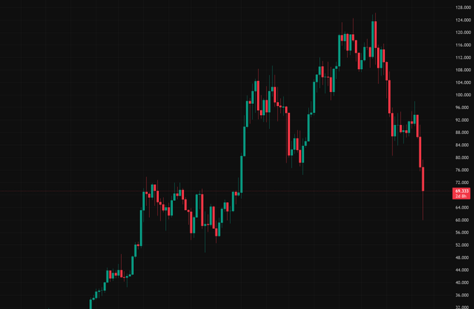 The image shows a chart with Bitcoin's historical price data, which has experienced significant changes. The chart illustrates an extreme upward movement of Bitcoin prices over time. One notable point depicted in the graph is that Bitcoin reached a value of approximately 21 million dollars at one point. Since then, the value has dropped to around $63K currently. This sudden drop demonstrates how Bitcoin's fundamental thesis, based on supply and demand, has changed drastically. The old days when Bitcoin was seen as the gold standard for digital currency are long gone, as the market experienced a massive fluctuation in value that affected many investors worldwide.
