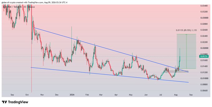 A TradingView chart of $MUBARAK/USDT shows the token breaking out of a descending wedge pattern, with a current price of 0.01731 near the upper trendline, alongside a highlighted projected target of 0.01135 (85.55%) reaching 1.15—illustrating the spot profit gains referenced in the post.