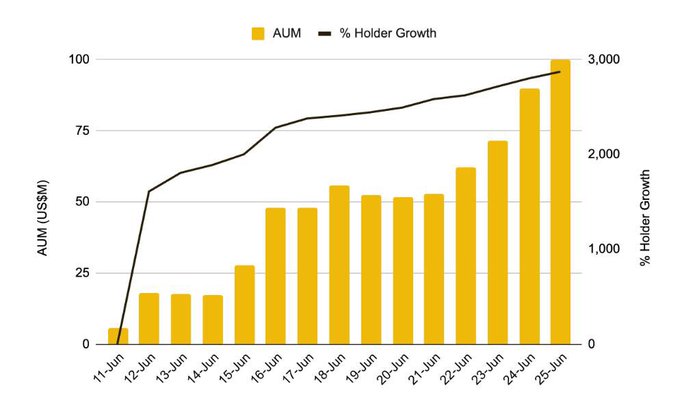 A bar chart titled "AUM" and line chart showing "% Holder Growth" tracks the growth of Binance bStocks from June 2011 to June 2025, with AUM reaching $100M and holder growth approaching 3,000% by June 2025—visually illustrating the rapid post-launch growth highlighted in the post.