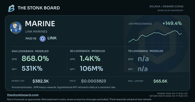 The Stonk Board showing MARINE token statistics paid in LINK, with a +149.4% 24H price change, 868.0% APR, 531K% APY, market cap of $382.3K, and price of $0.0003823.