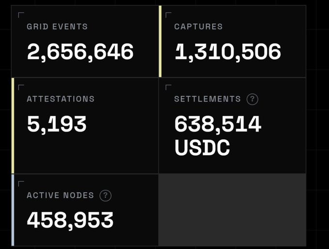 A dashboard showing metrics: 2,656,646 Grid Events, 1,310,506 Captures, 5,193 Attestations, 638,514 USDC Settlements, and 458,953 Active Nodes.