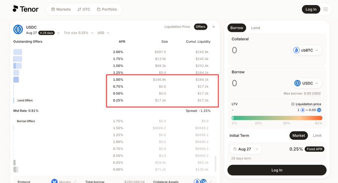 A screenshot of the Tenor DeFi platform showing lending and borrowing offers for USDC, with a red box highlighting four lend offers at APRs of 1.00%, 0.75%, 0.50%, and 0.25%.