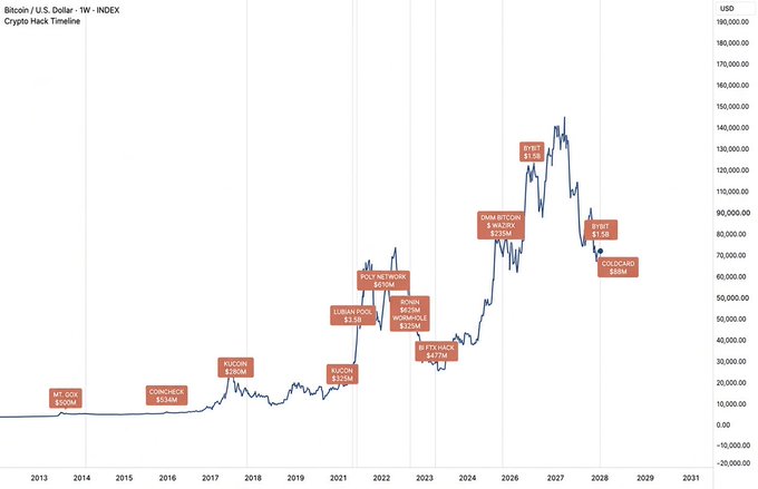 A line chart of Bitcoin's price in USD from 2013 to 2031, with red callout boxes marking major crypto hacks and their losses—including Mt. Gox ($500M), Coincheck ($534M), KuCoin ($280M), LuBian Pool ($3.5B), Poly Network ($610M), Ronin ($625M), Wormhole ($325M), BNB Bridge ($570M), FTX ($477M), DMM Bitcoin ($305M), WazirX ($235M), Bybit ($1.5B), and Coldcard ($88M)—illustrating how Bitcoin's price has continued rising despite billions of dollars lost to these security breaches.