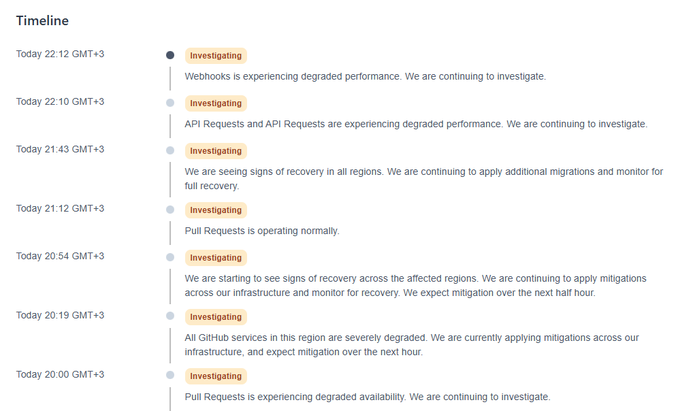 A service status timeline showing ongoing 'Investigating' incidents, including degraded Webhooks performance, API Requests issues, severely degraded GitHub services, and Pull Requests availability problems.
