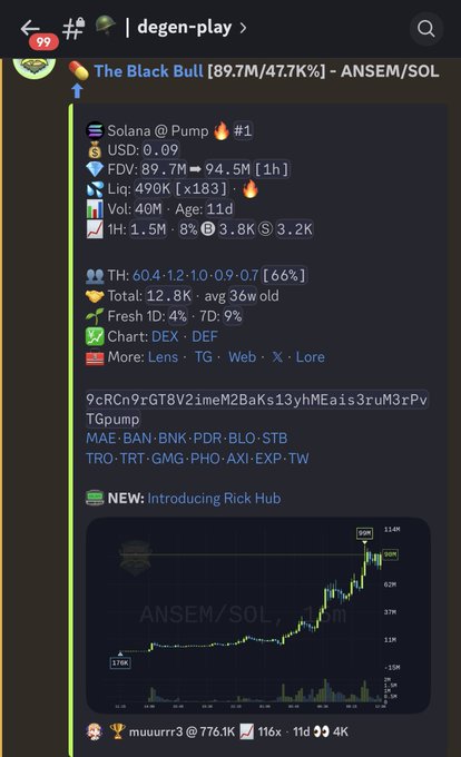 A Discord post from #degen-play channel shows a cryptocurrency called "The Black Bull" (ticker: ANSEM/SOL) displayed on Pump.fun, showing a price of $0.09 with an 89.7M/47.7K market cap and a massive 4906% liquidity increase, along with a chart displaying its 49,808% price surge from 3.78M to 13.44M. The image relates to the post celebrating blknoiz06's role in reviving the memecoin, highlighting the explosive 11,600% gains referenced in the caption.