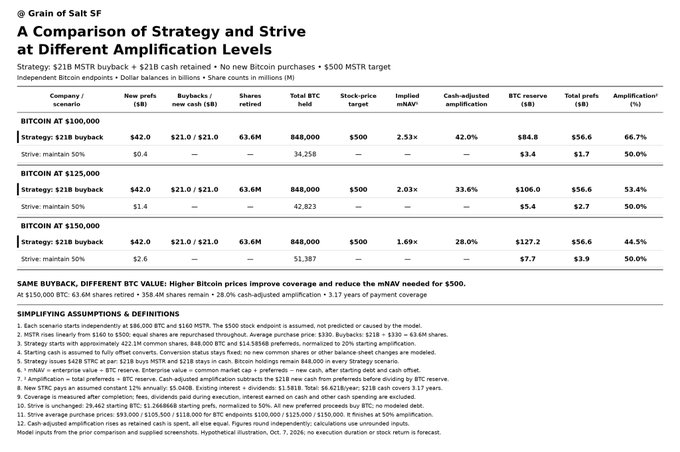 A document titled "A Comparison of Strategy and Strive at Different Amplification Levels" by Grain of Salt SF presents a financial table analyzing BITCOIN at $100,000, $125,000, and $150,000 levels, comparing MSTR buyback strategies with metrics like "Stock-price target," "BTC reserve," and "Amplification."