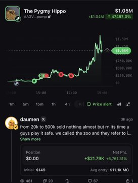 The image displays a trading chart for the token "The Pygmy Hippo" (ticker $AA3V) showing a massive price surge from approximately $3.40K to $1.50M, representing a +47497% gain, alongside a post from user "claumen" celebrating a 100x gain made at the beach by following the creator's call. This aligns with the accompanying post about calling $TinyTank at 19k market cap and watching it rocket to 1.5M shortly after.