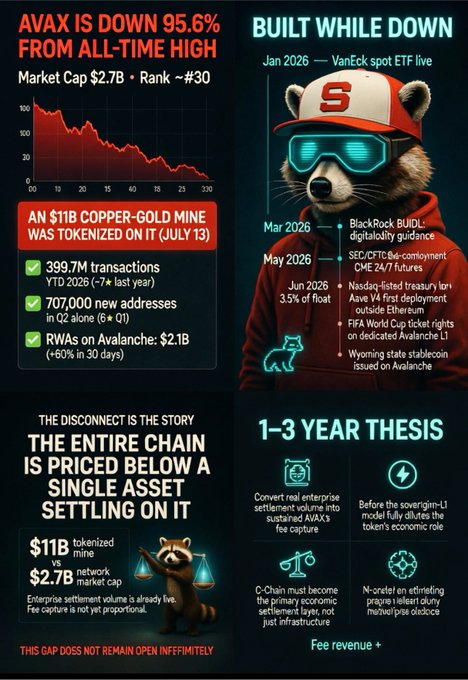 Infographic about Avalanche (AVAX) cryptocurrency showing it is down 95.6% from all-time high with a $2.7B market cap, highlighting an $11B copper-gold mine tokenization on July 13, 399.7M transactions YTD, and a '1-3 Year Thesis' with text like 'The entire chain is priced below a single asset settling on it.'