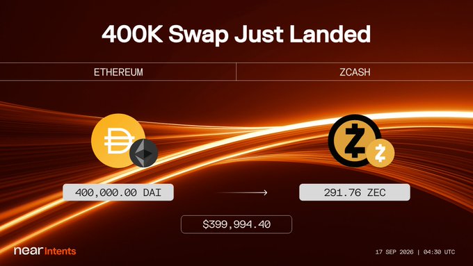 A Near Intents promotional graphic announcing '400K Swap Just Landed,' showing a swap of 400,000.00 DAI on Ethereum for 291.76 ZEC on Zcash, valued at $399,994.40, dated 17 SEP 2020.