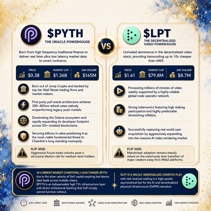 The image presents a side-by-side comparison between $PYTH (The Oracle Powerhouse), priced at $0.38 with a $1.36B market cap and $145M 24h volume, and $LPT (The Decentralized Video Powerhouse), priced at $1.61 with a $79.8M market cap and $8.7M 24h volume. The accompanying post highlights $PYTH's key strengths as reflected in the infographic, including its roots in high-frequency traditional finance and its backing by Jump Crypto and top-tier Wall Street trading firms.