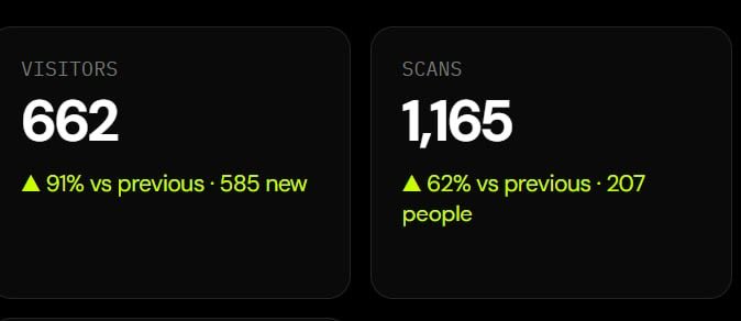 A dark dashboard showing analytics with two cards: VISITORS at 662 (▲ 91% vs previous, 585 new) and SCANS at 1,165 (▲ 62% vs previous, 207 people).