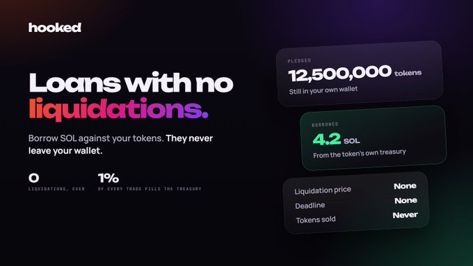 A promotional graphic for Hooked (HOOKED) advertises liquidation-free loans, showing a user pledging 12,500,000 tokens (remaining in their wallet) to borrow 4.2 SOL from the token's treasury, with a liquidation price, deadline, and tokens sold all marked as "None" or "Never."