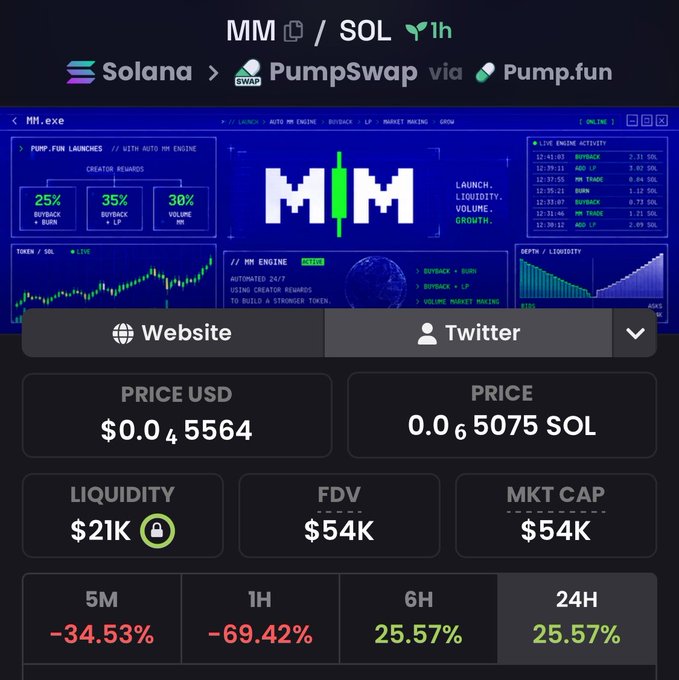 A cryptocurrency tracking app interface showing the token "MM / SOL" on the Solana network via PumpSwap and Pump.fun, displaying a price of $0.045564 (0.065075 SOL), a market cap of $54K, and price changes including a 24H increase of 25.57% and a 1H drop of -69.42%.