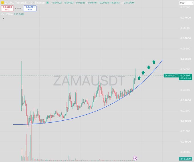 Trading chart for ZAMA/USDT on Binance showing a parabolic price surge from around $0.02 to $0.04200 (+4.85%), with green up arrows indicating bullish momentum and volume of 211.06M.