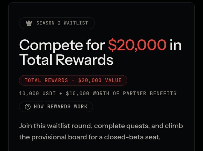 A dark 'Season 2 Waitlist' promotional graphic offering 'Compete for $20,000 in Total Rewards' consisting of '10,000 USDT + $10,000 WORTH OF PARTNER BENEFITS' for joining quests.