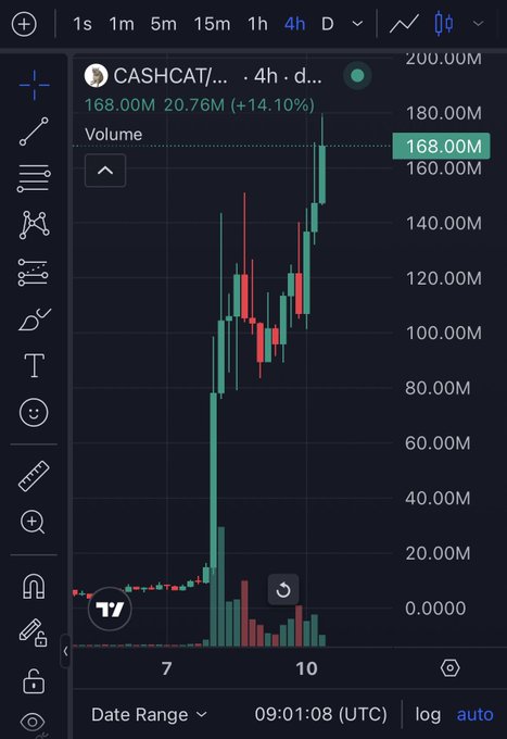 Trading chart for CASHCAT showing a 4-hour timeframe with a price of 168.00M and a 14.10% increase, displaying green and red candlesticks and volume bars against a dark background.