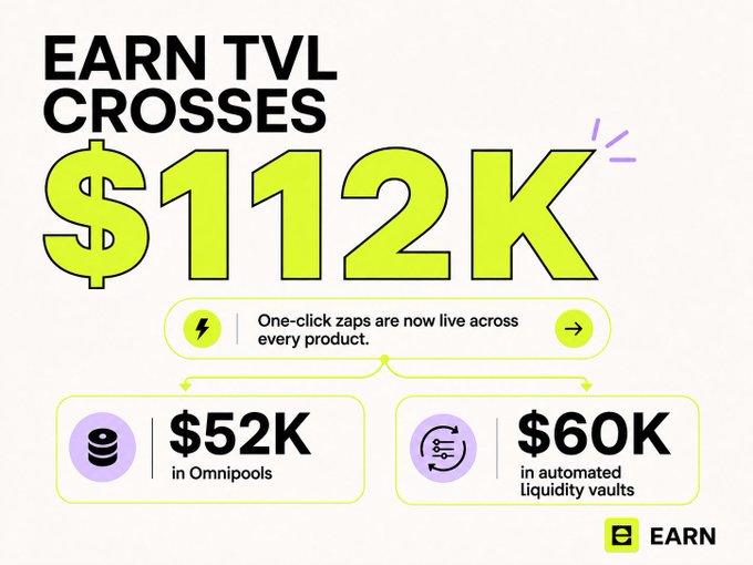 The graphic announces that EARN TVL has crossed $112K, broken down into $52K in Omnipools and $60K in automated liquidity vaults, highlighting the protocol's rapid growth shortly after launch. It visually reinforces the post's claim that EARN is gaining real traction on Robinhood Chain with one-click zaps now live across every product.