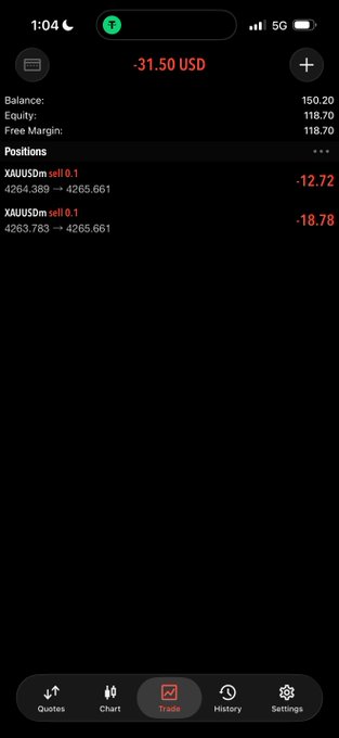 A mobile trading app screenshot showing an unrealized loss of -31.50 USD, with a balance of $150.20 and equity of $118.70, alongside two open XAUUSDm sell positions at 0.1 lots currently down $12.72 and $18.78—contrasting the "$150 → $740" caption by depicting an account in the red rather than growing.