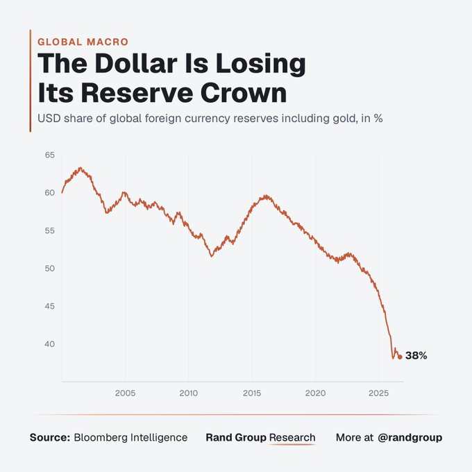 The chart titled "The Dollar Is Losing Its Reserve Crown" (labeled "Global Macro") illustrates the USD share of global foreign currency reserves including gold in percentage, sourced from Bloomberg Intelligence and Rand Group Research. It shows a clear long-term decline, with the dollar's share dropping from a peak of around 63% in 2001 to just 38% at present, visually reinforcing the post's point that central banks have been steadily and quietly diversifying away from the dollar over the past two-plus decades.
