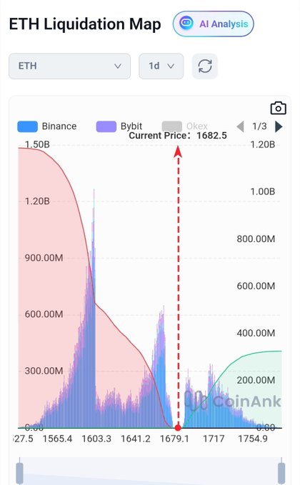 "This is a screenshot of an ETH Liquidation Map showing current market trends for Ether and Bitcoin. The graph shows that Ether is trading at $5.88 Billion with funding priced at $168,000, currently positioned at -$5.88 Billion. On the other hand, Bitcoin is also being leveraged and priced at $1.86 Billion. At this time, the funding price appears to be negative, which might indicate a short squeeze in the cryptocurrency market."