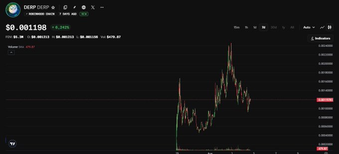 A cryptocurrency price chart for DERP on Base/Robinhood Chain showing a 6.24% increase to $0.001198 with $479.87 volume.