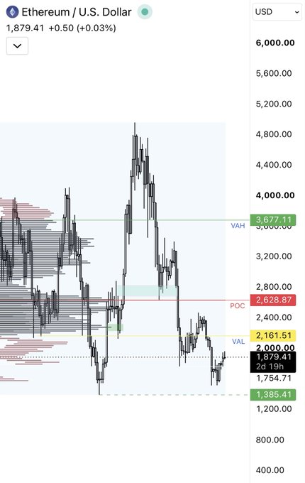 Ethereum/U.S. Dollar price chart showing ETH at 1,879.41 (+0.50%) with candlestick chart featuring key levels: VAH 3,677.11, POC 2,628.87, VAL 2,161.51.