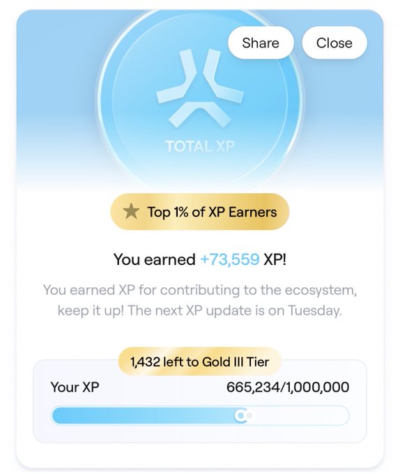 A mobile app achievement screen showing 'TOTAL XP' with 'Top 1% of XP Earners' badge, displaying 'You earned +73,559 XP!' and progress at 665,234/1,000,000 XP with '1,432 left to Gold III Tier'.