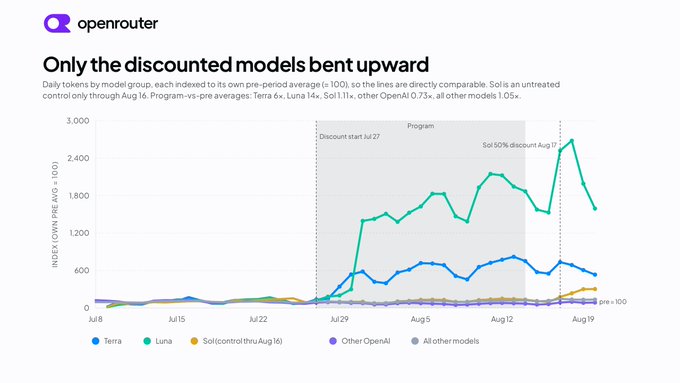 An OpenRouter chart titled 'Only the discounted models bent upward' showing daily token usage comparisons across AI models, with Terra, Luna, and Soli lines notably spiking while other models remain flat.