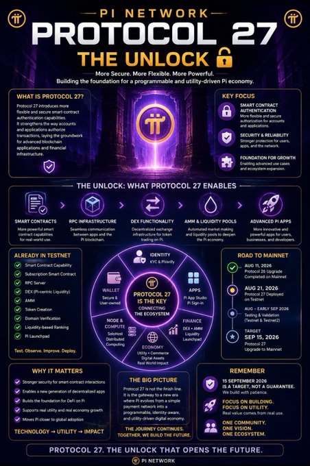 The infographic titled "PI NETWORK - PROTOCOL 27: THE UNLOCK" outlines the core features of Pi Network's Protocol 27, emphasizing enhanced smart contract authentication, security, reliability, and ecosystem growth. It details key areas like RPC infrastructure, DEX functionality, AMM & liquidity pools, and advanced Pi apps, alongside a roadmap with milestones in August 2026 and September 2026 for mainnet launches and feature rollouts—aligning with the post's message that Protocol 27 is a gateway to the next phase of Pi Network's real-world utility and ecosystem expansion.