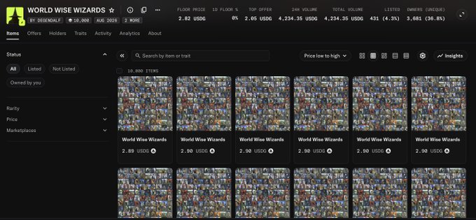 A Magic Eden NFT marketplace dashboard displaying 10,880 World Wise Wizards items with a floor price of 2.82 USDC and 24-hour volume of 4,234.35 USDC, showing the user owns six NFTs each priced at 2.90 USDC, supporting their claim of a profitable minting strategy.
