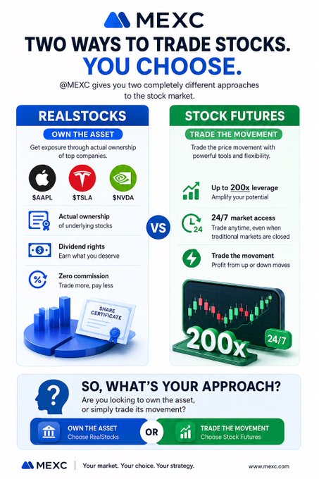 An infographic from MEXC titled "TWO WAYS TO TRADE STOCKS. YOU CHOOSE." comparing "REALSTOCKS" (own the asset, listing AAPL, TSLA, NVDA) versus "STOCK FUTURES" (trade the movement, up to 200x leverage, 24/7 market access).