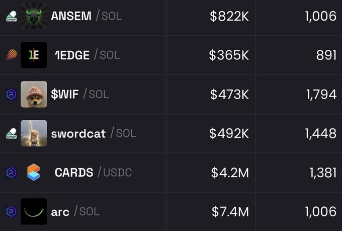 A dark-themed leaderboard table listing cryptocurrency/solana memecoins and tokens — ANSEM ($822K), 1EDGE ($365K), $WIF ($473K), swordcat ($492K), CARDS ($4.2M USDC), and arc ($7.4M) — each with a corresponding trade volume figure.