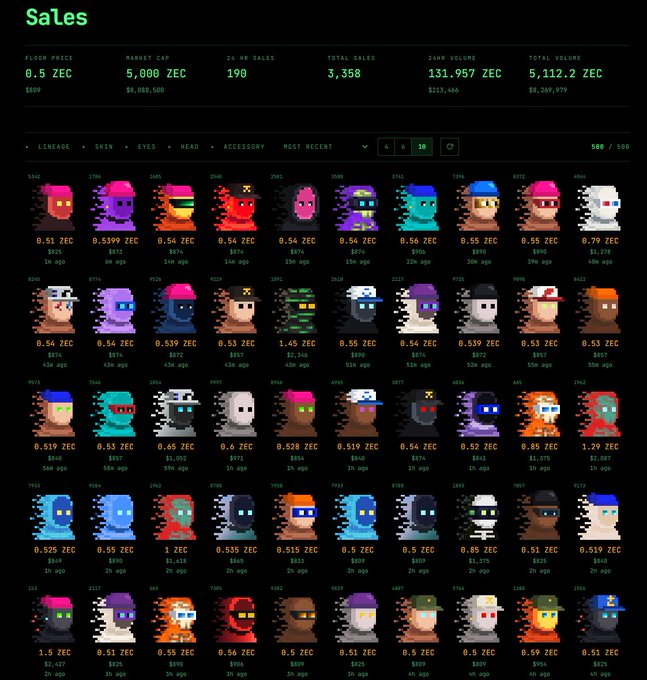 A digital marketplace interface titled 'SaLes' displaying crypto statistics like a 5,000 ZEC market cap and 131,957 ZEC 24hr volume, along with a grid of pixel-art character NFTs priced in ZEC.