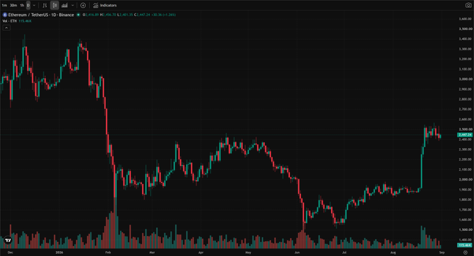 A TradingView candlestick chart for Ethereum/TetherUS (ETHUSDT) on Binance showing price action from late 2025 through August 2026, with current price around 4,398.55.