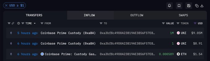 The image shows an Arkham blockchain explorer transaction feed displaying recent transfers from Coinbase Prime Custody (0xa3bf8c490dA23B19AE3856F57EB8...) to a new wallet address, including 1M UNI valued at $9.05M and 0.000589 ETH ($1.54). This visualizes the on-chain data referenced in the post about a new address accumulating $9.05M worth of UNI tokens 5 hours ago.