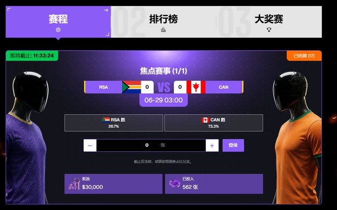 The image shows a betting interface for a "焦点赛事" (Featured Event) matchup between South Africa (RSA) and Canada (CAN) with odds of 26.7% and 73.3% respectively, displaying a prize pool of $30,000 and 562 participants signed up for the prediction game. This directly corresponds to the XBIT World Cup knockout round promotion mentioned in the post, specifically highlighting the South Africa vs. Canada single-match prediction event with its 30,000 USDC prize pool.