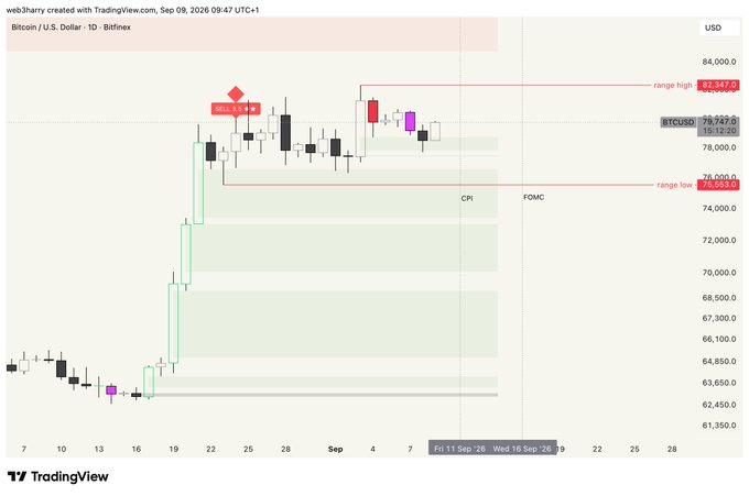 A TradingView candlestick chart of Bitcoin/U.S. Dollar from Bitfinex, showing price range marked between $82,587 (range high) and $76,063 (range low), with BTCUSD at 79,747.0 as of Sep 09, 2026.
