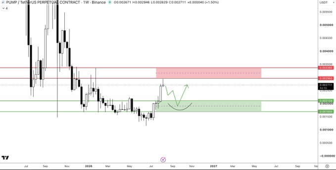A weekly Binance chart for PUMP/USDT Perpetual Contract shows price consolidating near support around $0.00160, with a projected bounce setup (green arrow) targeting the red resistance zone near $0.00246-0.00290, illustrating the post's thesis of buying a pullback for a relief bounce.