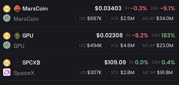 A cryptocurrency market dashboard showing MarsCoin ($0.03403, -9.1% 24H, $34.0M MCAP), GPU ($0.02308, +183% 24H, $23.0M MCAP), and SPCXB/SpaceX ($109.09, $91.8M MCAP).