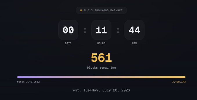 A countdown timer for "NU6.3 IRONWOOD MAINNET" shows less than 12 hours remaining (00 days, 11 hours, 44 minutes) with 561 blocks remaining, illustrating the imminent launch highlighted in the accompanying post about Zcash's Ironwood upgrade and its pioneering quantum-recoverable, formally verified shielded pools.