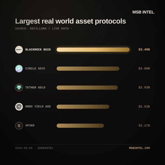 A dark-themed bar chart from MSB Intel ranks the largest real-world asset protocols by TVL, led by BlackRock BUIDL at $3.49B, followed by Circle USYC ($3.00B), Tether Gold ($2.93B), Ondo Yield Assets ($2.53B), and Spiko ($2.27B), sourced from DefiLlama live data dated 2026-08-05.
